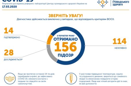 Нові випадки коронавірусу в Україні: 12 дорослих і двоє дітей