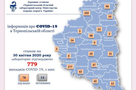 На Тернопільщині за добу +71 випадок інфікованих, з них 35 – на Кременеччині