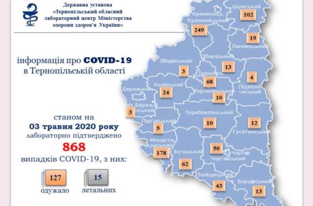 На Тернопільщині +45 інфікованих COVID-19. В Кременецькому районі 249 хворих