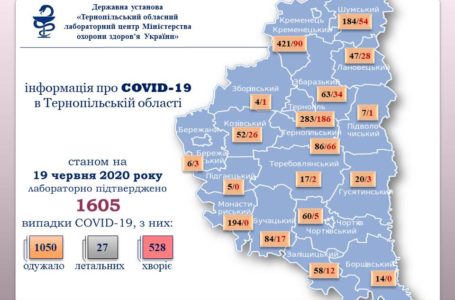 На Тернопільщині 63 випадки зараження вірусом COVID-19 за добу