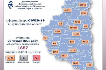 Covid-19: на Тернопільщині +42 випадки інфікування за добу
