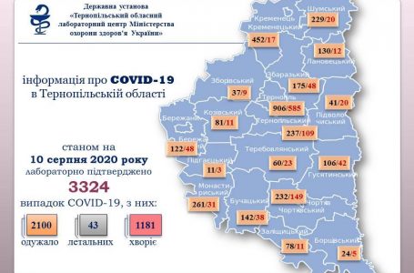 У Тернопільській області +37 випадків Covid-19 за добу