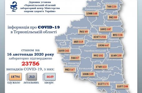 На Тернопільщині +203 хворих на COVID-19. Шестеро померли