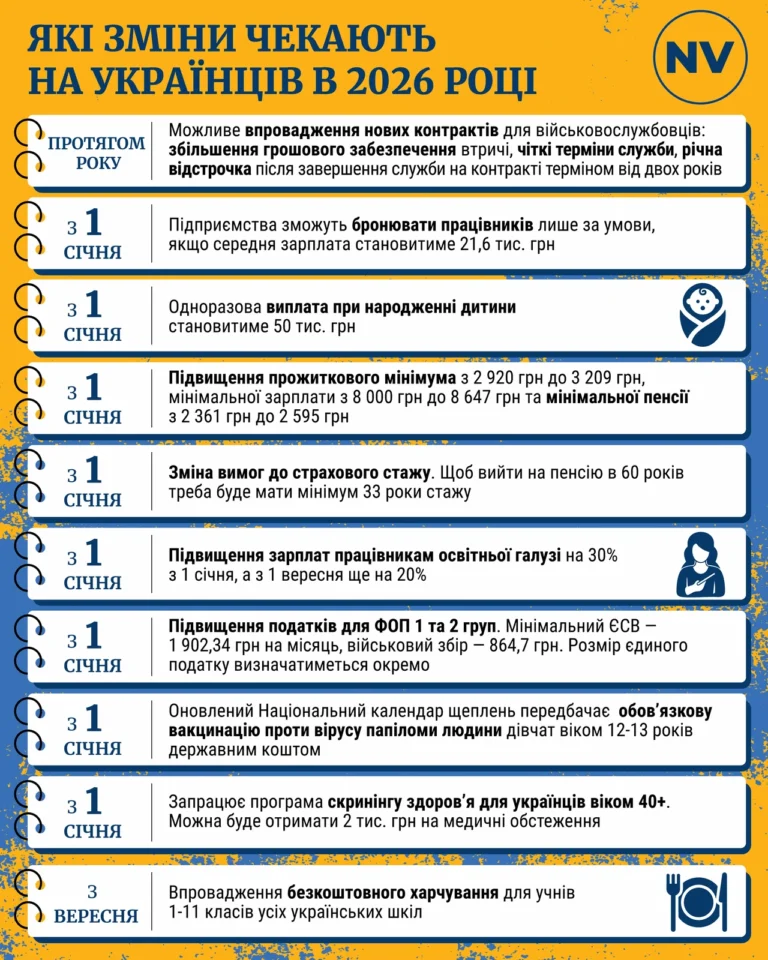Мінімальна сума аліментів у 2026 році
