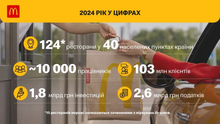 Сколько стоит франшиза McDonald’s в 2026 году