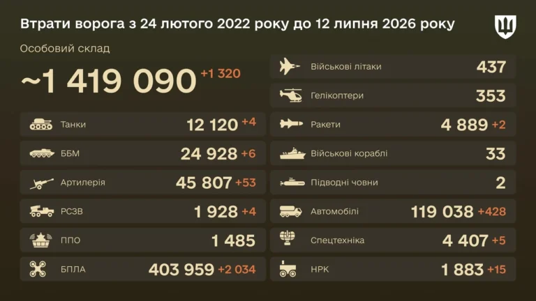 Скільки коштує кілограм міді у липні 2026 року