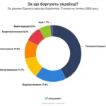 108 тисяч нових проваджень за борги за комуналку з початку 2026 року