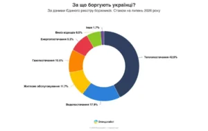 108 тисяч нових проваджень за борги за комуналку з початку 2026 року