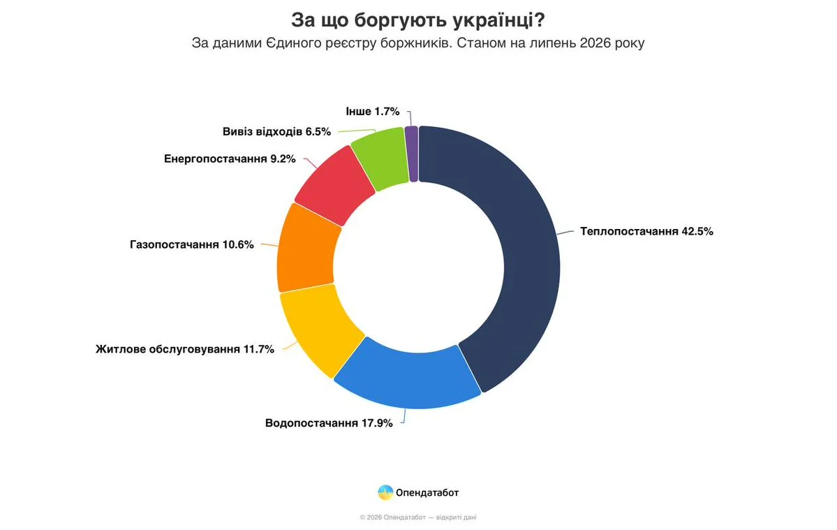 Кругова діаграма боргів українців за комунальні послуги на липень 2026