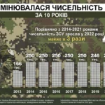 Чисельність армії України: скільки людей зараз служать