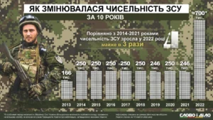 Чисельність армії України: скільки людей зараз служать