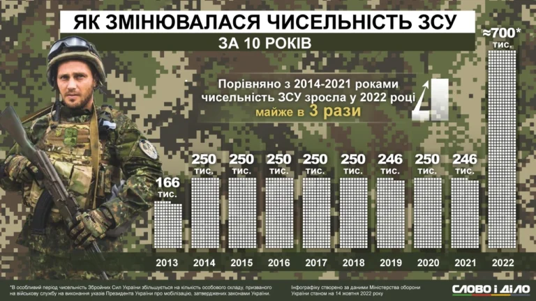 Чисельність армії України: скільки людей зараз служать
