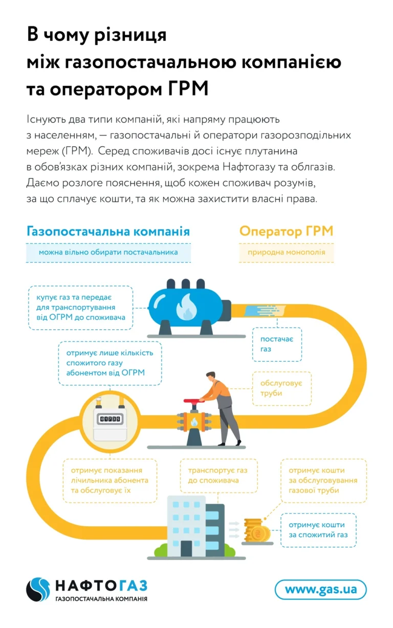 Як розрахувати доставку газу