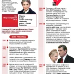 Юлія Тимошенко в молодості: дніпровська брюнетка без коси