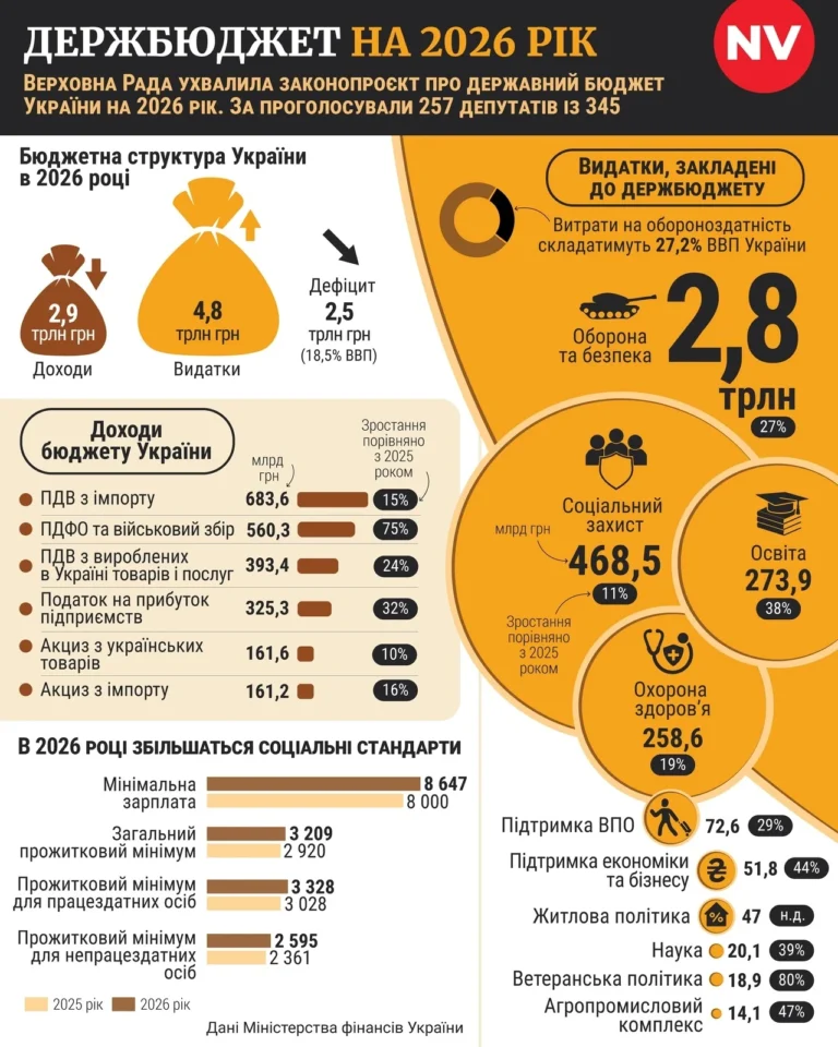 Мінімальна зарплата в Німеччині у 2026 році: цифри та правила