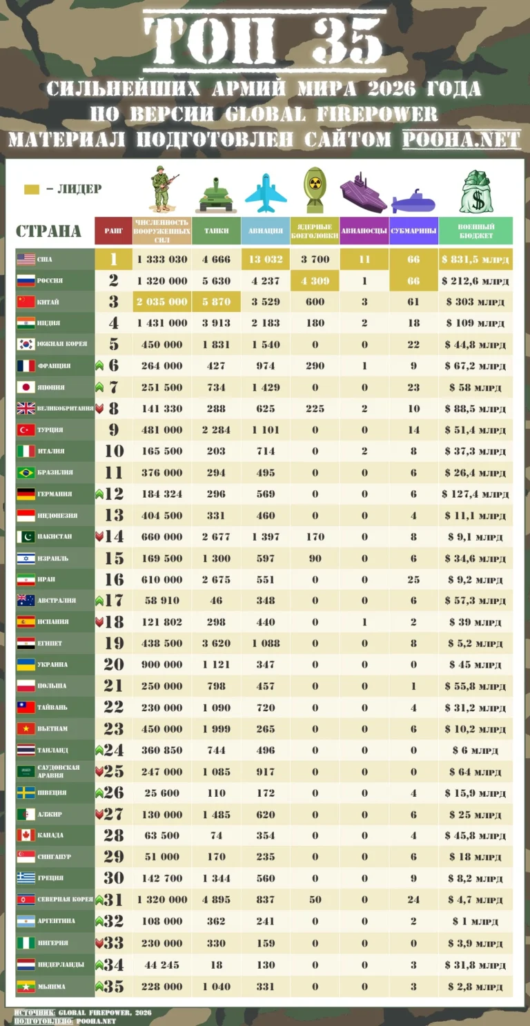 Рейтинг армій світу 2026: хто найсильніший за Global Firepower