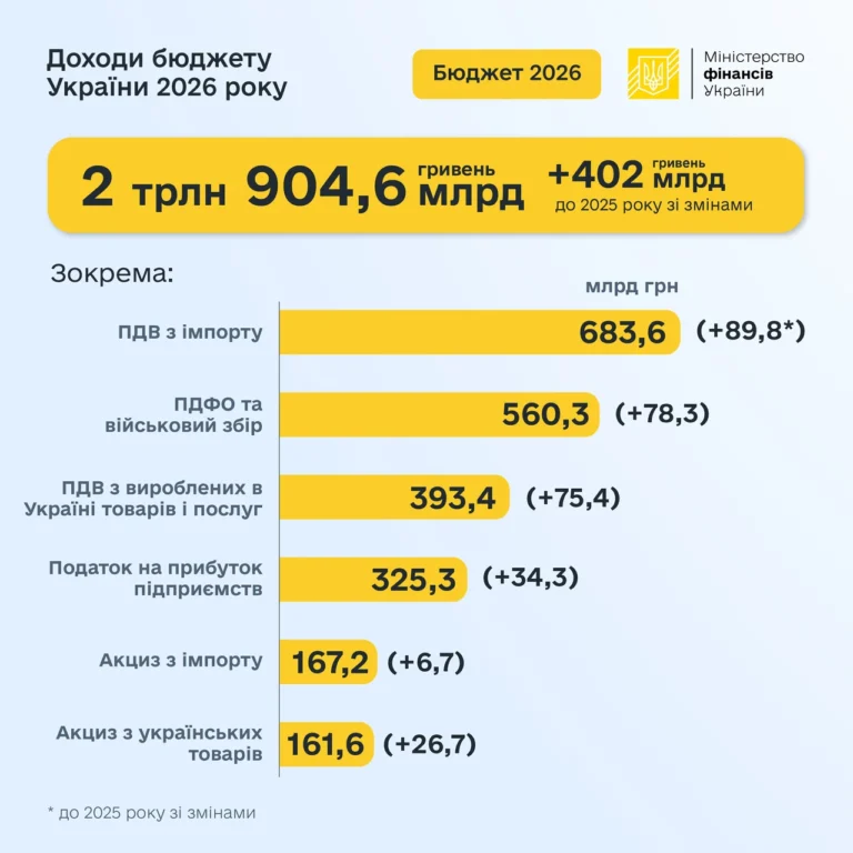 Скільки коштує виїзд з України у 2026 році
